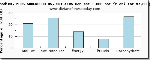 total fat and nutritional content in fat in a snickers bar